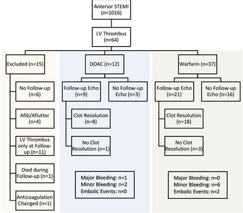 doac vs warfarin lv thrombus.